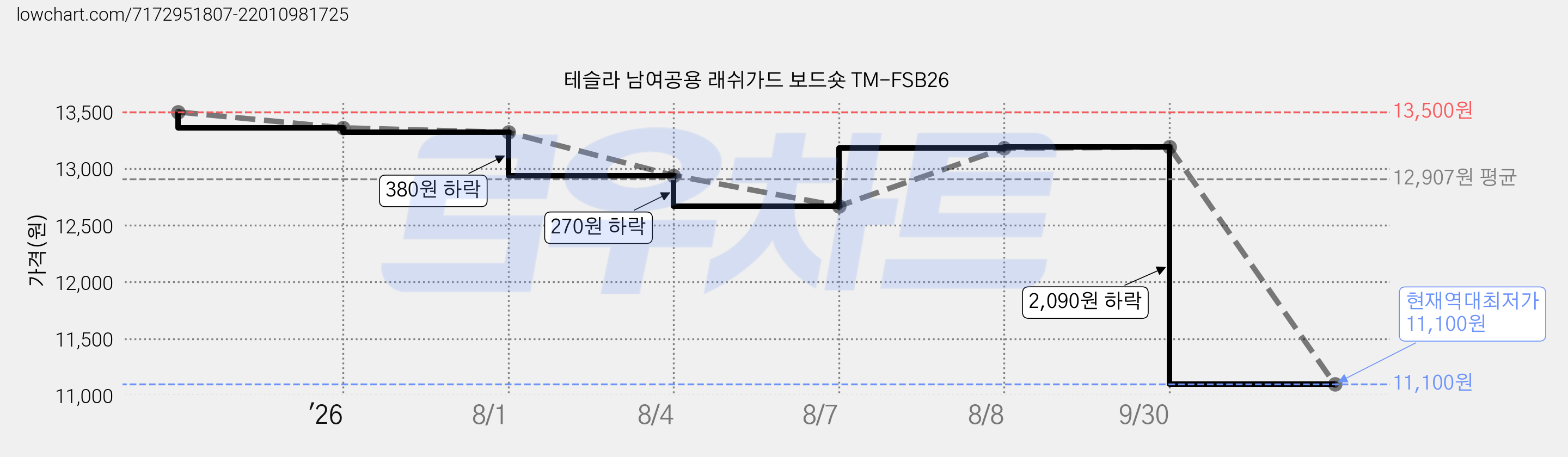 테슬라 남여공용 래쉬가드 보드숏 TM-FSB26 가격 변동 차트, 현재가 11,100원, 역대최저가