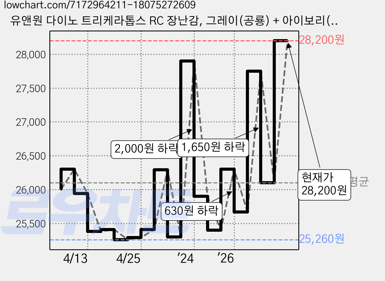 유앤원 다이노 트리케라톱스 RC 장난감, 그레이(공룡) + 아이보리(조종기), 1세트 가격 변동 차트, 현재가 28,200원, 관측 최저가 24,730원