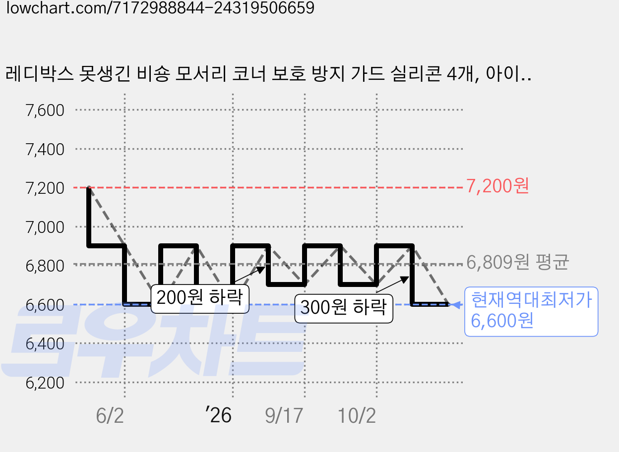 레디박스 못생긴 비숑 모서리 코너 보호 방지 가드 실리콘 4개, 아이보리, 1세트 가격 변동 차트, 현재가 6,600원, 역대최저가