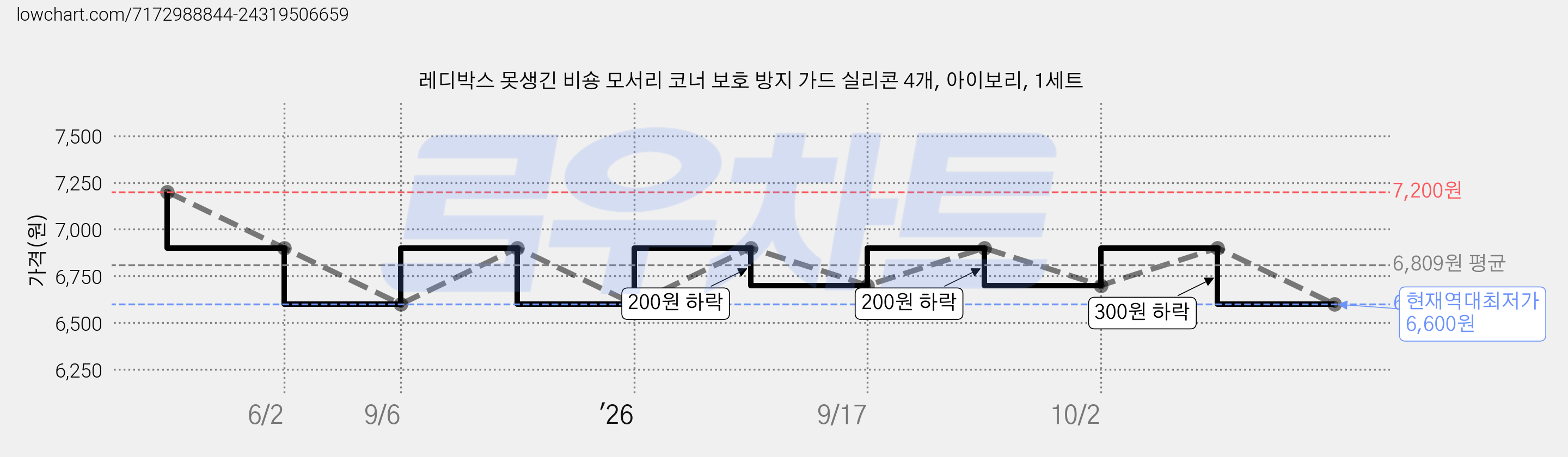레디박스 못생긴 비숑 모서리 코너 보호 방지 가드 실리콘 4개, 아이보리, 1세트 가격 변동 차트, 현재가 6,600원, 역대최저가
