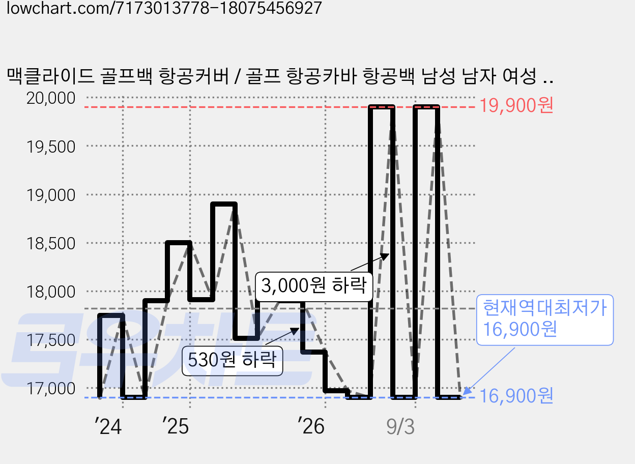 맥클라이드 골프백 항공커버 / 골프 항공카바 항공백 남성 남자 여성 여자 캐디백 커버, 오렌지 가격 변동 차트, 현재가 16,900원, 역대최저가