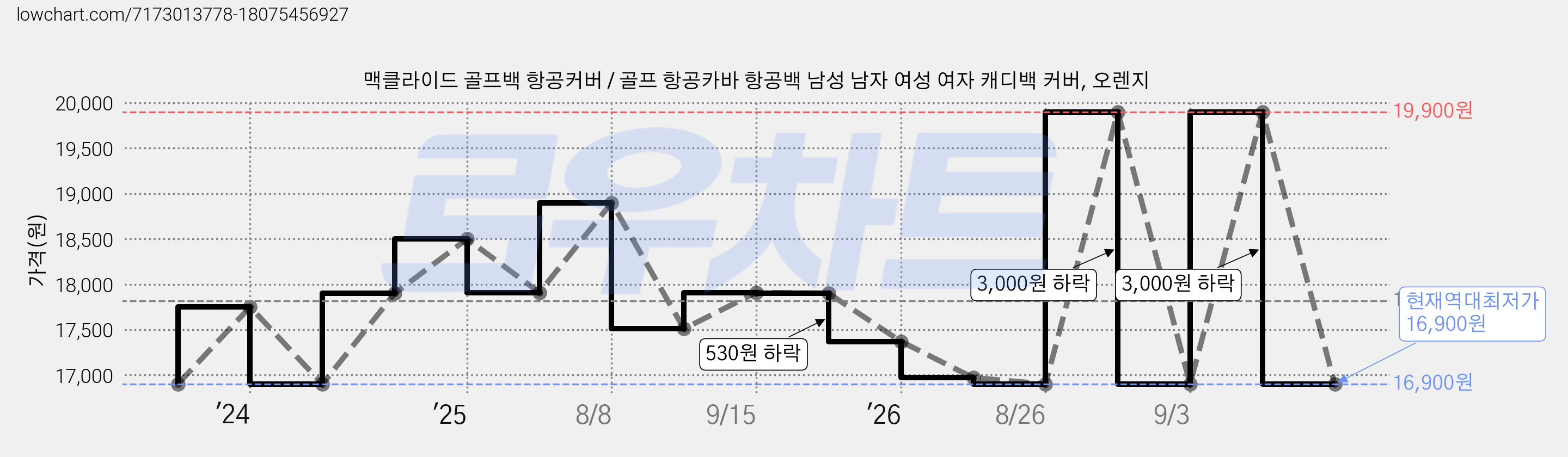 맥클라이드 골프백 항공커버 / 골프 항공카바 항공백 남성 남자 여성 여자 캐디백 커버, 오렌지 가격 변동 차트, 현재가 16,900원, 역대최저가