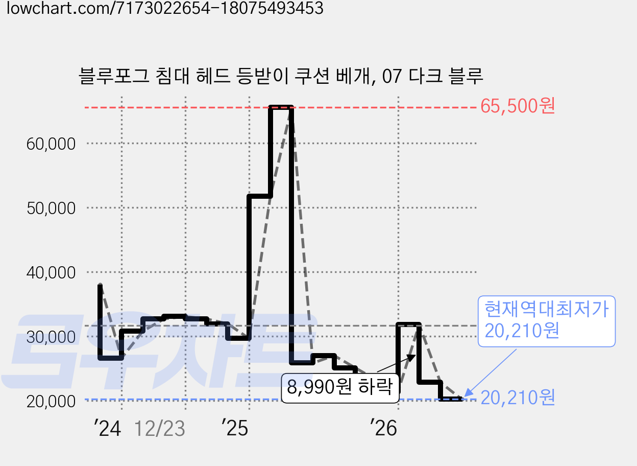 블루포그 침대 헤드 등받이 쿠션 베개, 07 다크 블루 가격 변동 차트, 현재가 20,210원, 역대최저가