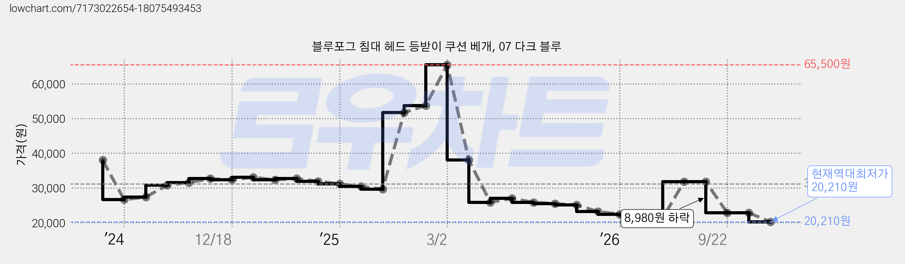 블루포그 침대 헤드 등받이 쿠션 베개, 07 다크 블루 가격 변동 차트, 현재가 20,210원, 역대최저가