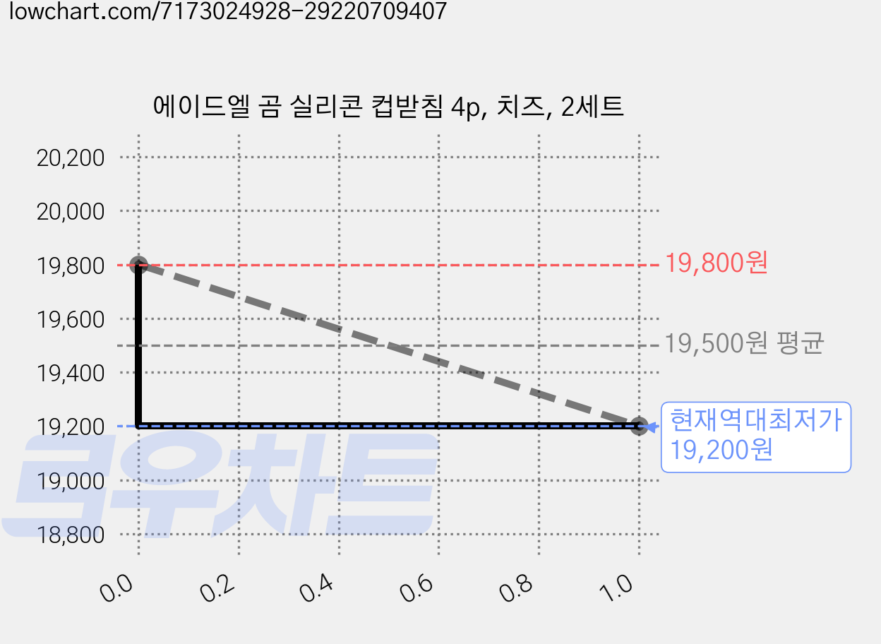 에이드엘 곰 실리콘 컵받침 4p, 치즈, 2세트 가격 변동 차트, 현재가 19,200원, 역대최저가