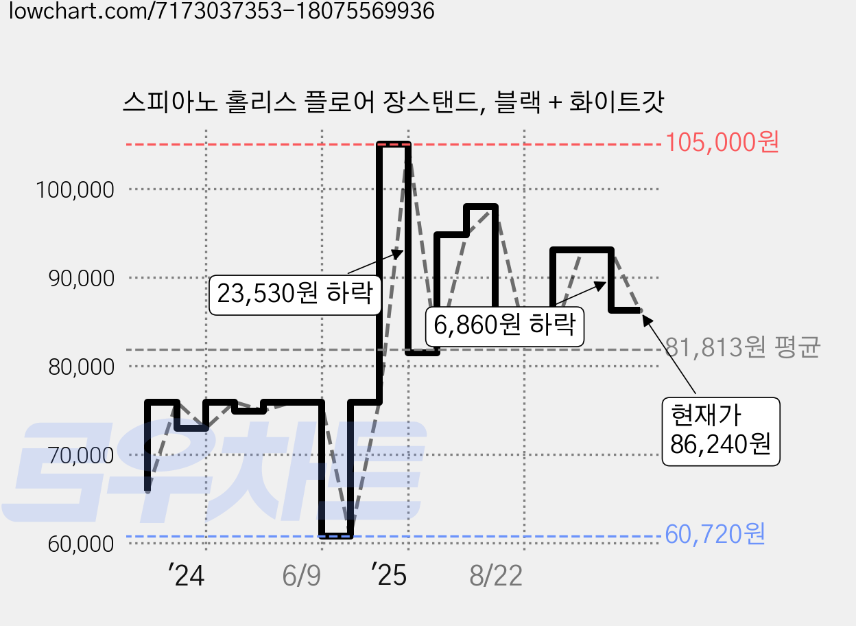 스피아노 홀리스 플로어 장스탠드, 블랙 + 화이트갓 가격 변동 차트, 현재가 86,240원, 관측 최저가 58,320원