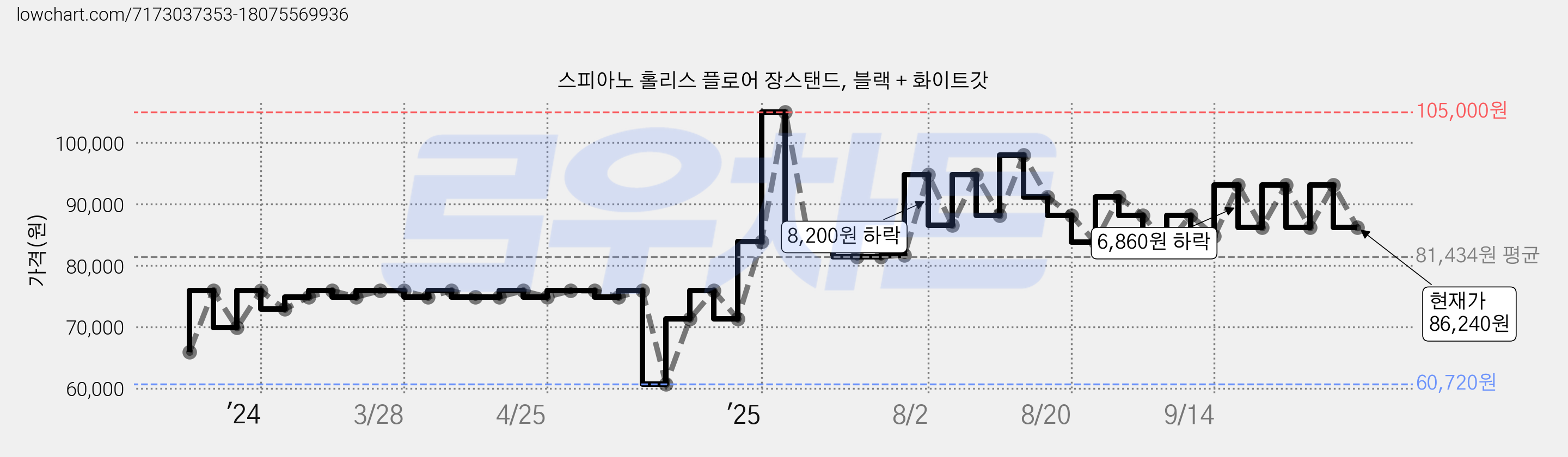 스피아노 홀리스 플로어 장스탠드, 블랙 + 화이트갓 가격 변동 차트, 현재가 86,240원, 관측 최저가 58,320원
