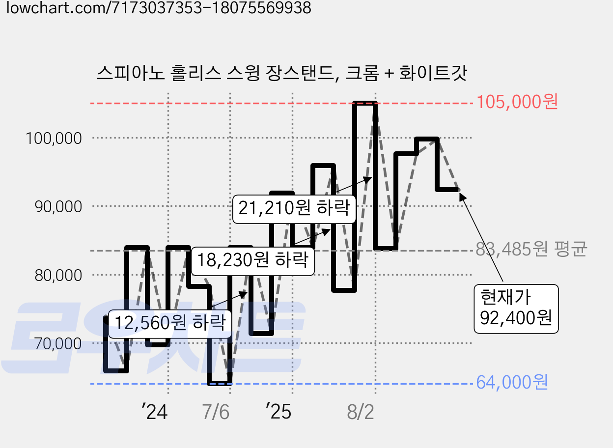 스피아노 홀리스 스윙 장스탠드, 크롬 + 화이트갓 가격 변동 차트, 현재가 92,400원, 관측 최저가 64,000원
