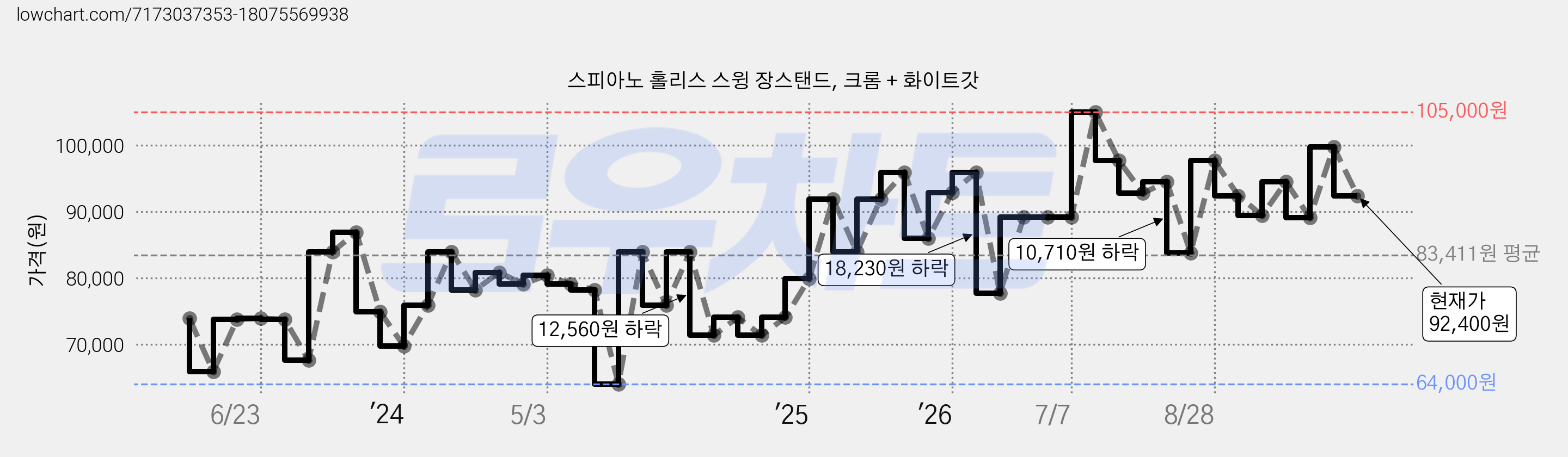 스피아노 홀리스 스윙 장스탠드, 크롬 + 화이트갓 가격 변동 차트, 현재가 92,400원, 관측 최저가 64,000원