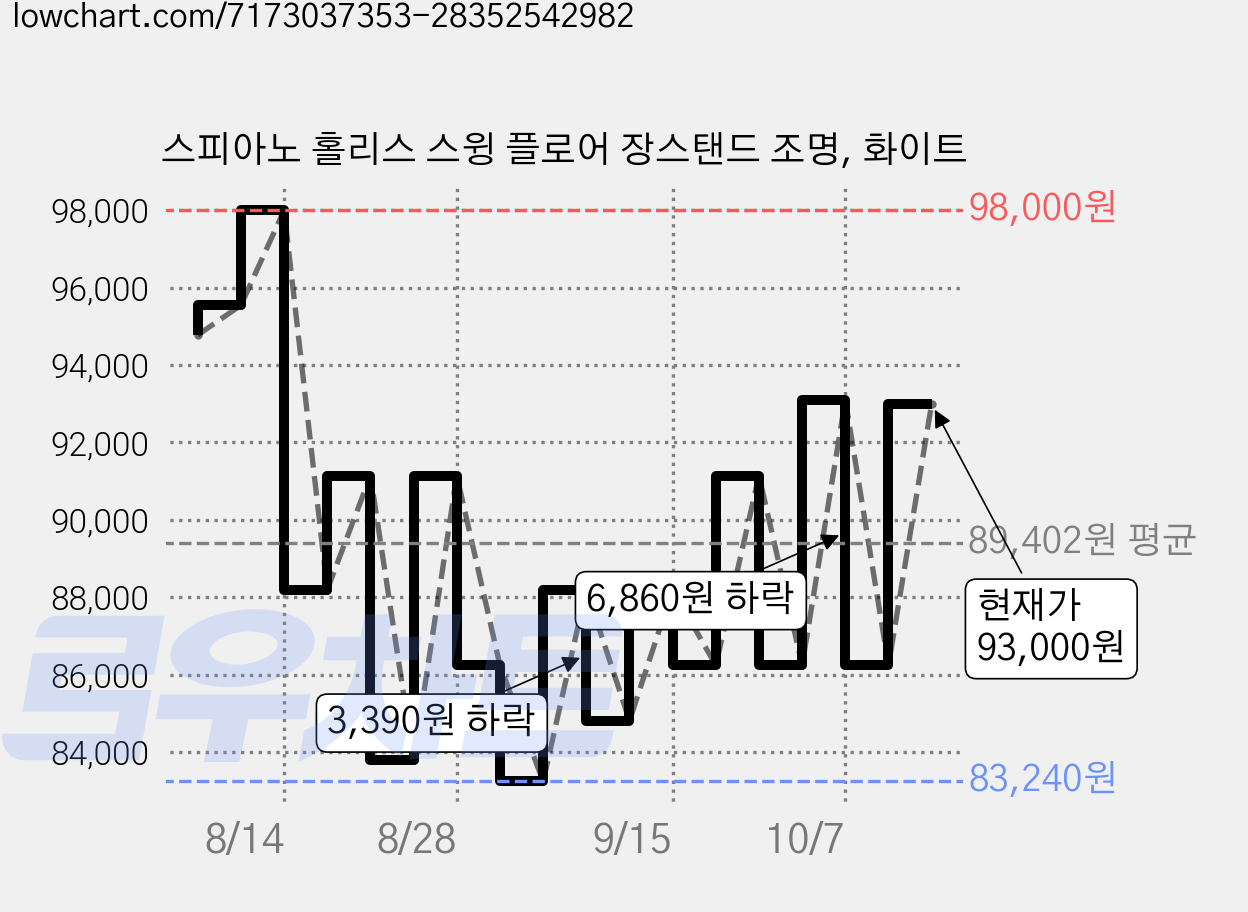 스피아노 홀리스 스윙 플로어 장스탠드 조명, 화이트 가격 변동 차트, 현재가 86,240원, 관측 최저가 83,240원