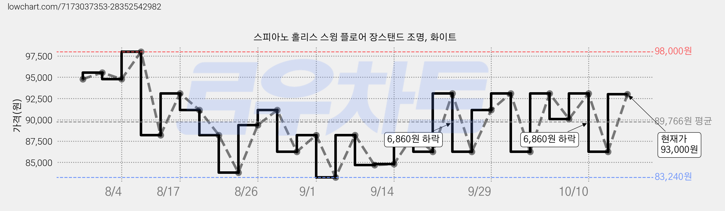 스피아노 홀리스 스윙 플로어 장스탠드 조명, 화이트 가격 변동 차트, 현재가 86,240원, 관측 최저가 83,240원