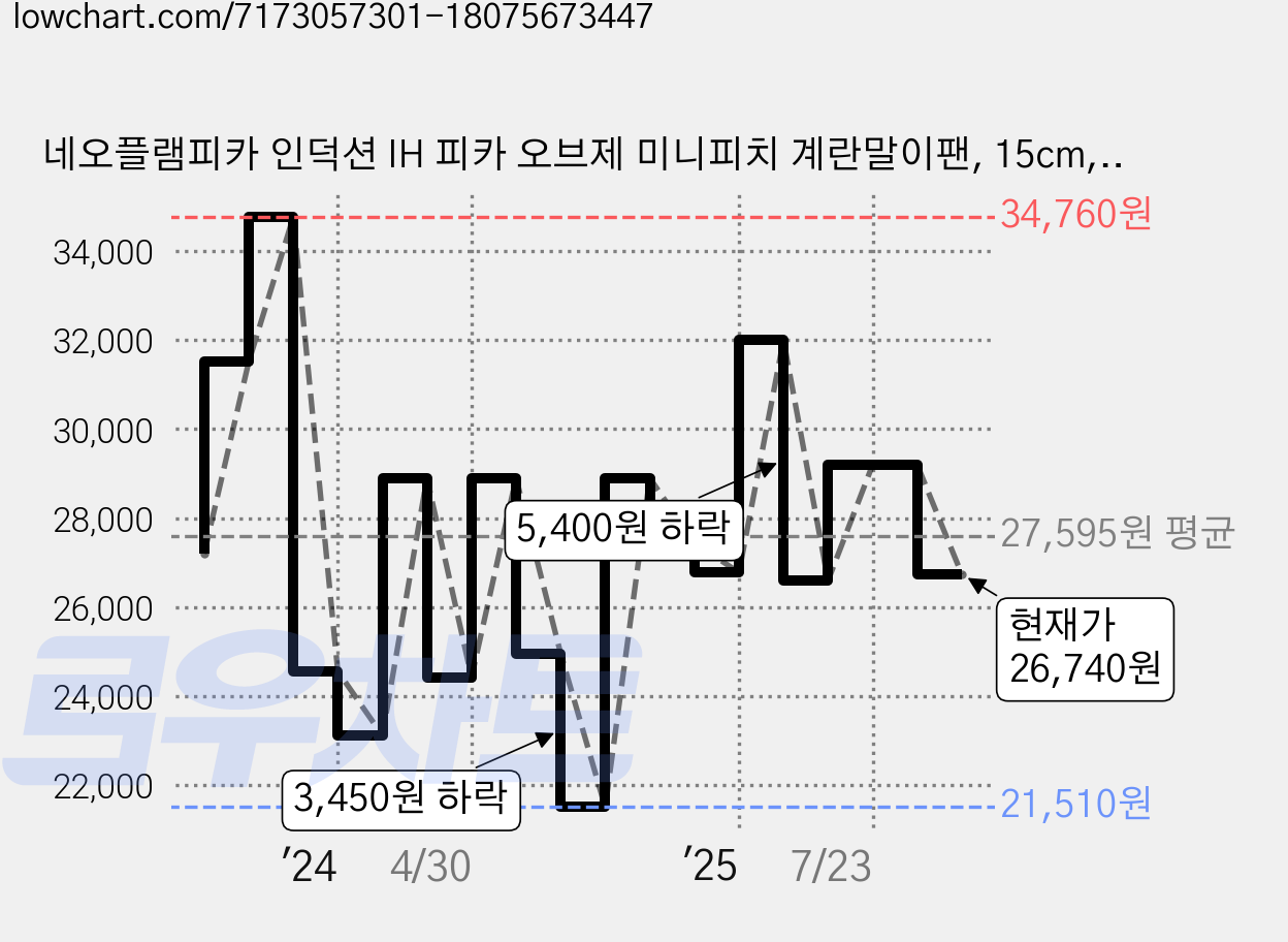 네오플램피카 인덕션 IH 피카 오브제 미니피치 계란말이팬, 15cm, 1개 가격 변동 차트, 현재가 26,740원, 관측 최저가 21,510원
