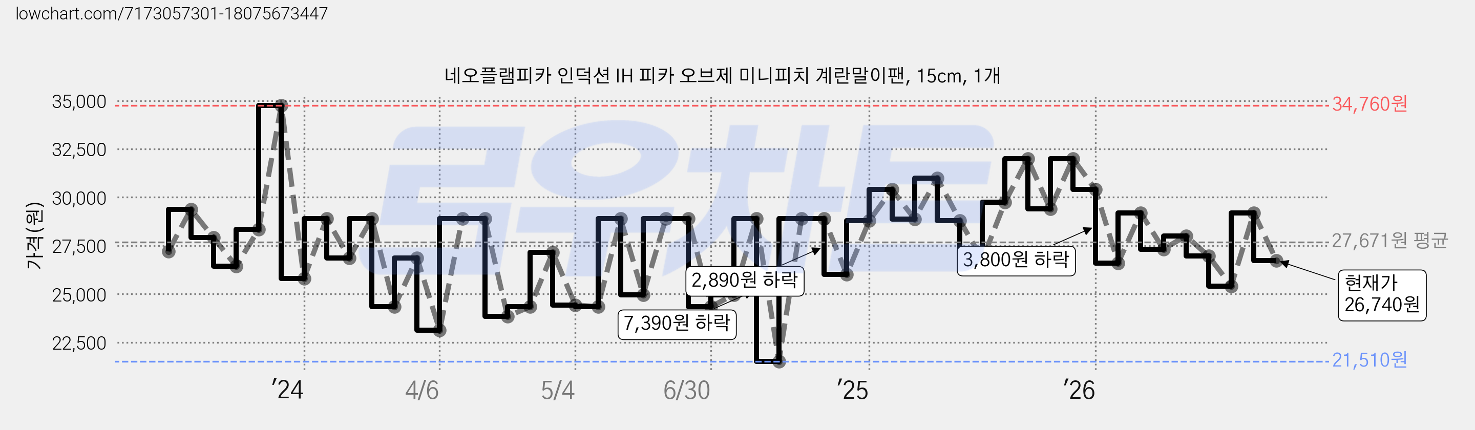 네오플램피카 인덕션 IH 피카 오브제 미니피치 계란말이팬, 15cm, 1개 가격 변동 차트, 현재가 26,740원, 관측 최저가 21,510원