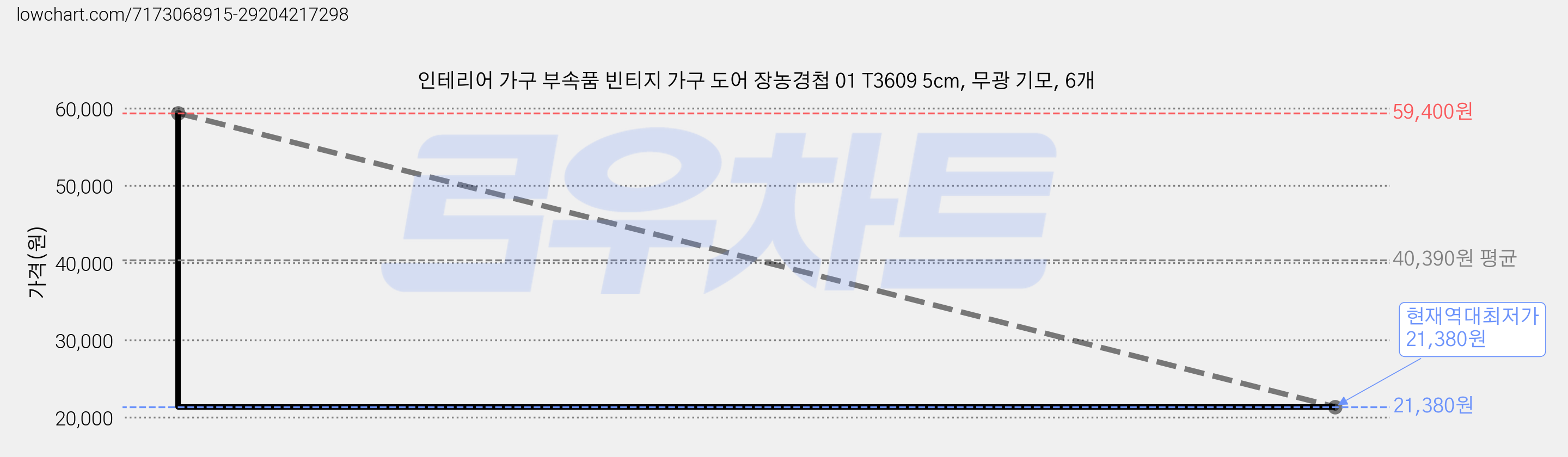 인테리어 가구 부속품 빈티지 가구 도어 장농경첩 01 T3609 5cm, 무광 기모, 6개 가격 변동 차트, 현재가 21,380원, 역대최저가