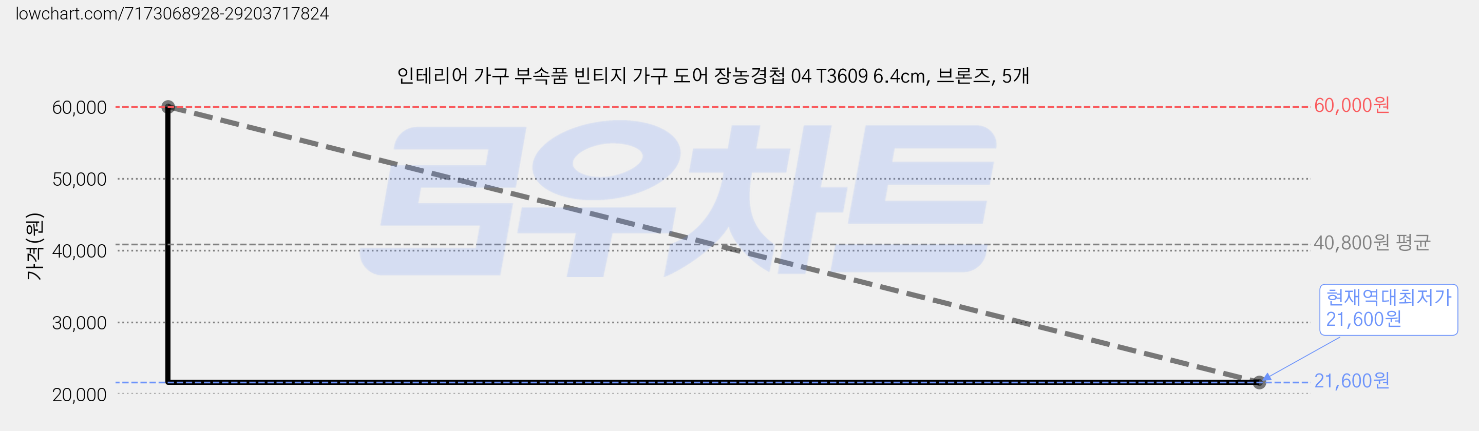 인테리어 가구 부속품 빈티지 가구 도어 장농경첩 04 T3609 6.4cm, 브론즈, 5개 가격 변동 차트, 현재가 21,600원, 역대최저가