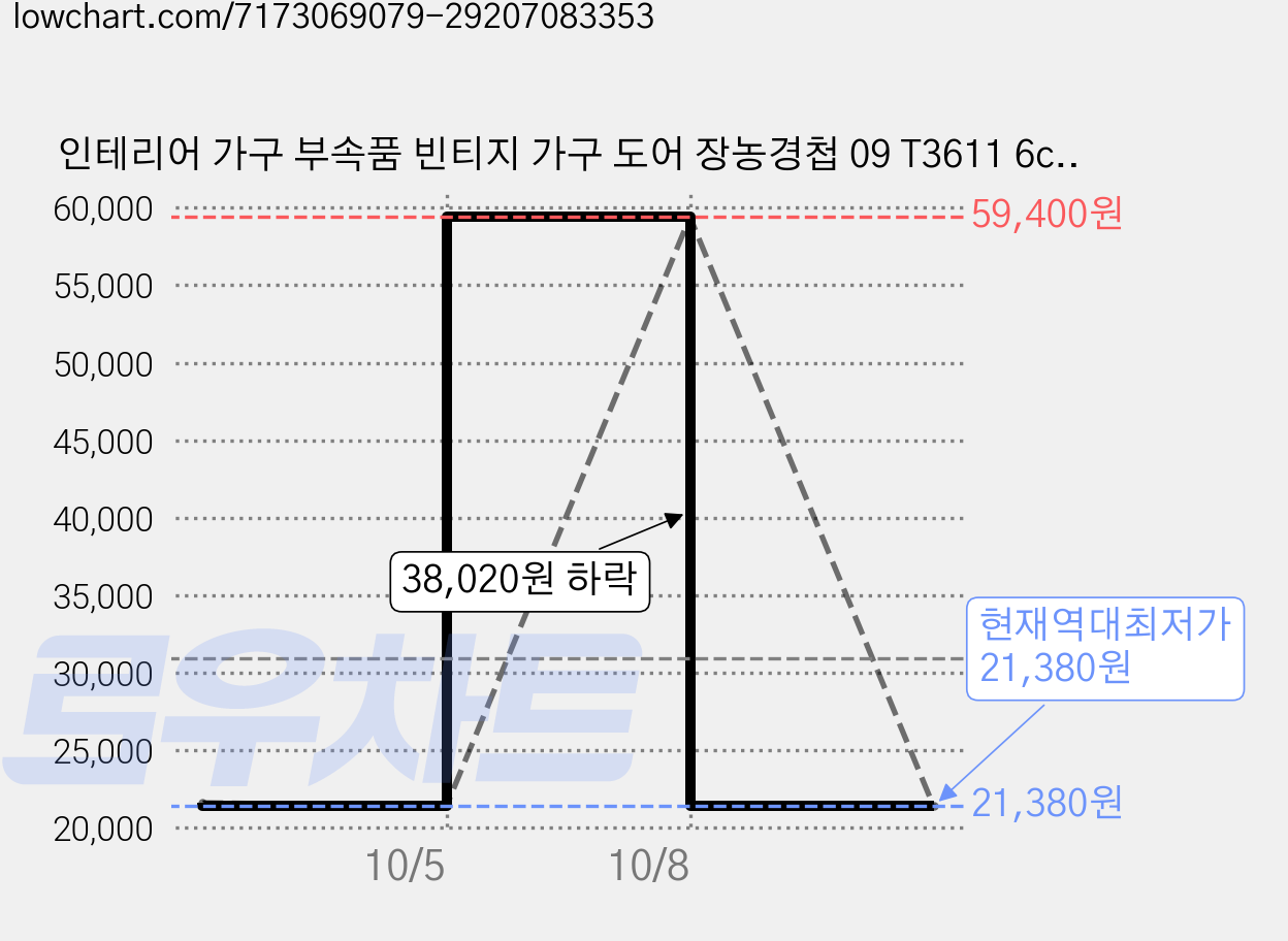 인테리어 가구 부속품 빈티지 가구 도어 장농경첩 09 T3611 6cm, 무광 기모, 6개 가격 변동 차트, 현재가 21,380원, 역대최저가