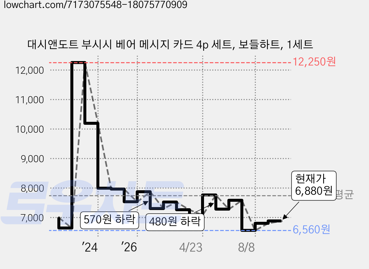 대시앤도트 부시시 베어 메시지 카드 4p 세트, 보들하트, 1세트 가격 변동 차트, 현재가 6,880원, 관측 최저가 6,560원