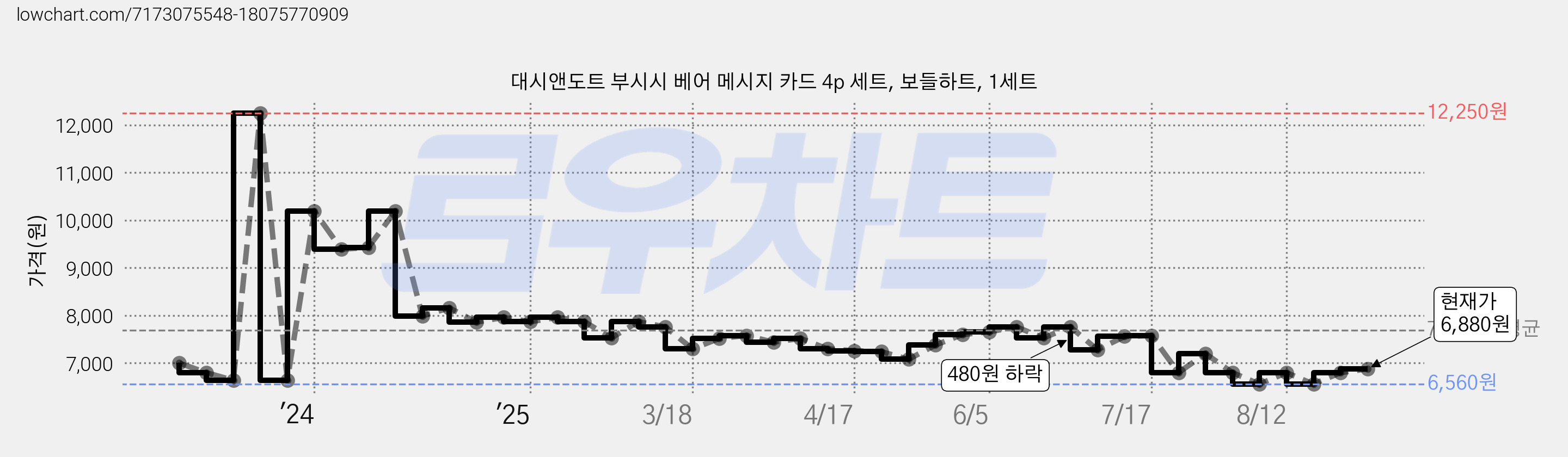 대시앤도트 부시시 베어 메시지 카드 4p 세트, 보들하트, 1세트 가격 변동 차트, 현재가 6,880원, 관측 최저가 6,560원