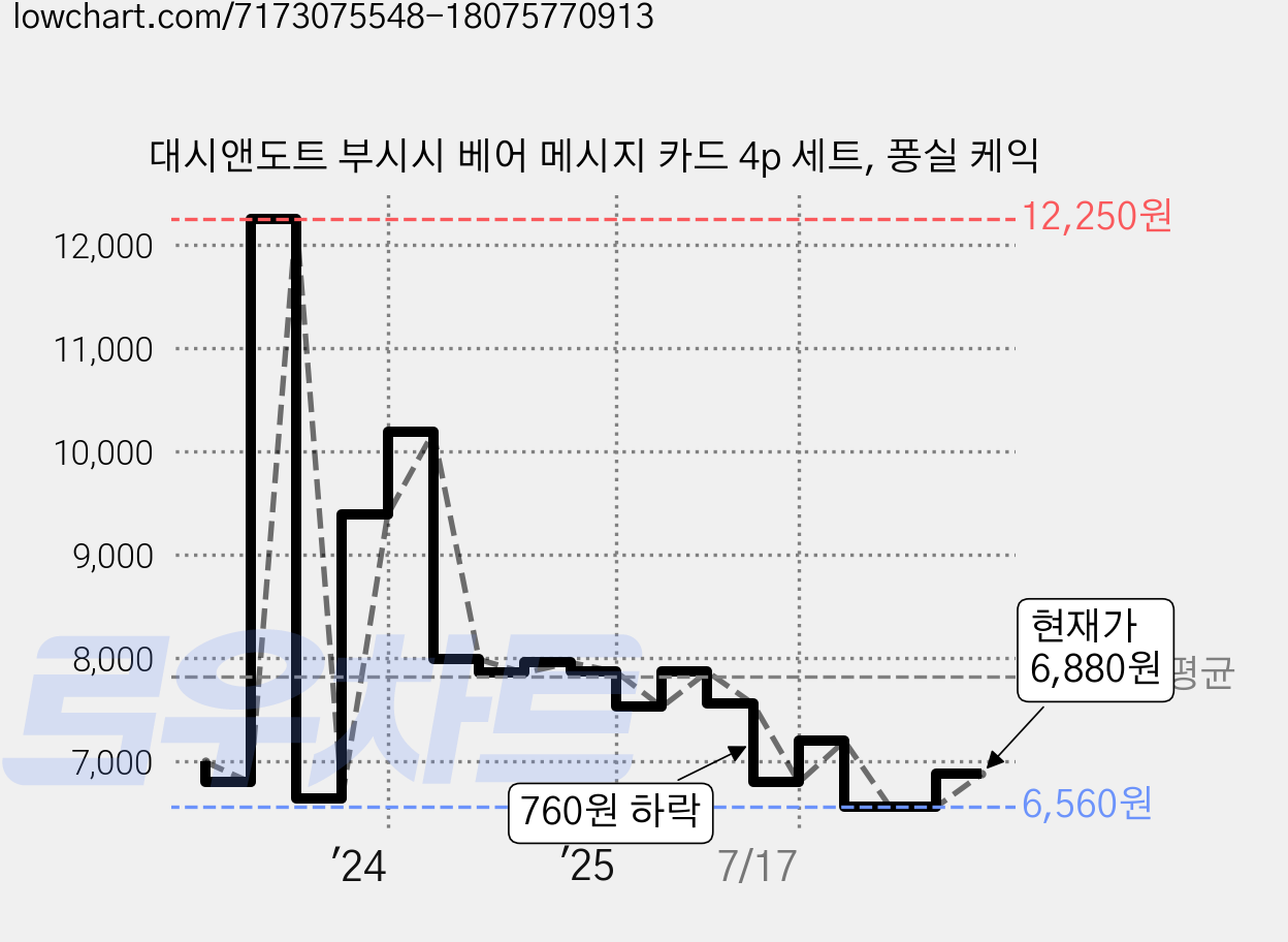 대시앤도트 부시시 베어 메시지 카드 4p 세트, 퐁실 케익 가격 변동 차트, 현재가 6,880원, 관측 최저가 6,560원
