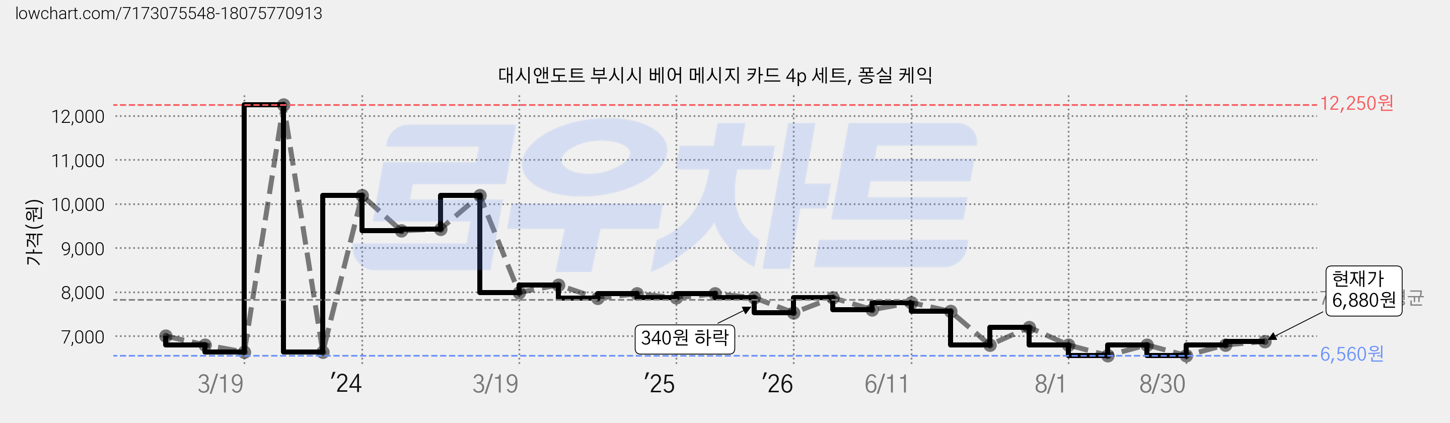 대시앤도트 부시시 베어 메시지 카드 4p 세트, 퐁실 케익 가격 변동 차트, 현재가 6,880원, 관측 최저가 6,560원