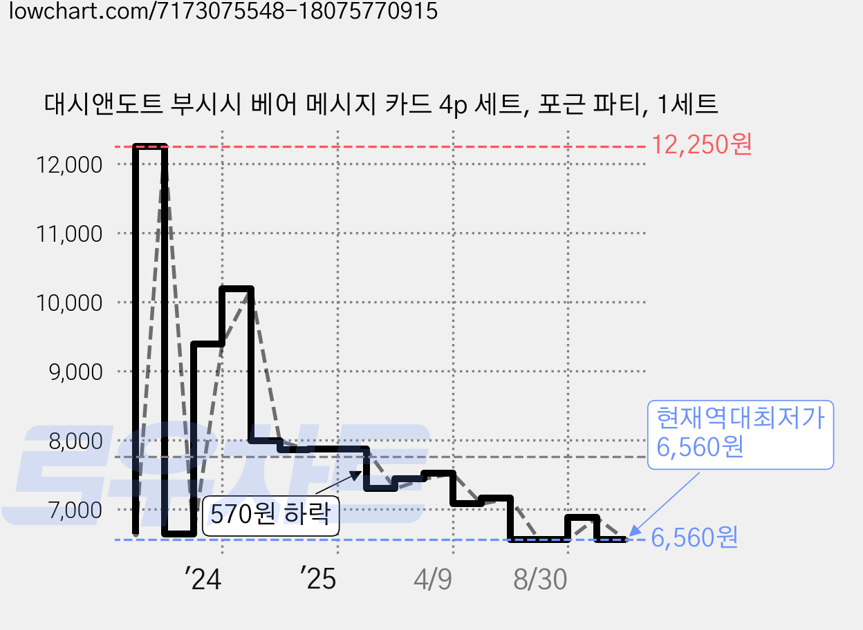 대시앤도트 부시시 베어 메시지 카드 4p 세트, 포근 파티, 1세트 가격 변동 차트, 현재가 6,560원, 역대최저가