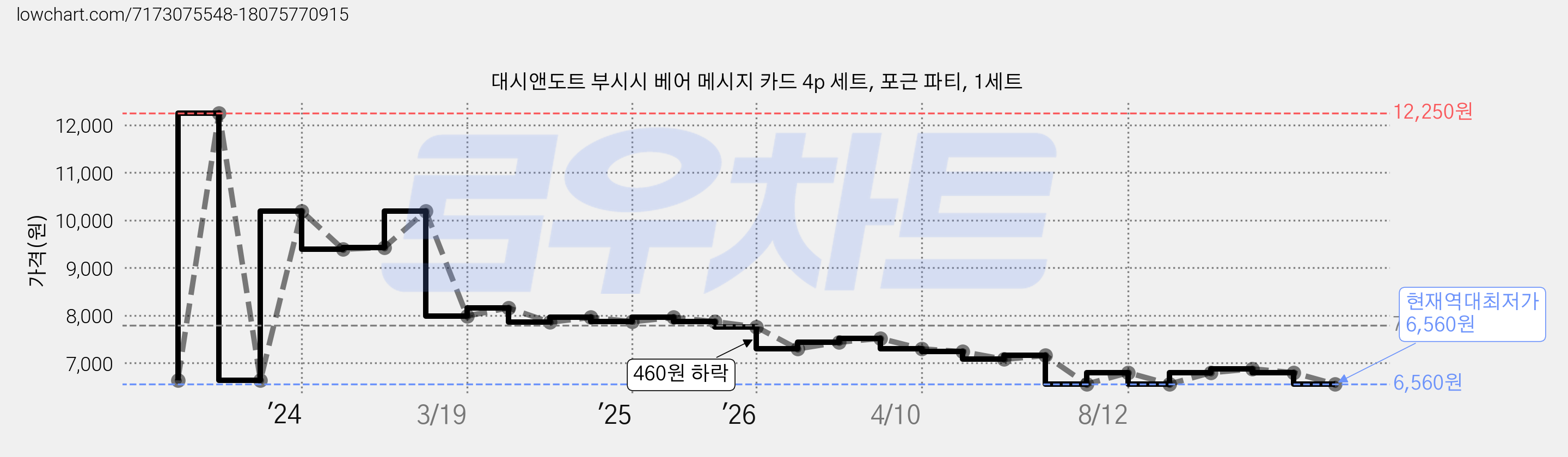 대시앤도트 부시시 베어 메시지 카드 4p 세트, 포근 파티, 1세트 가격 변동 차트, 현재가 6,560원, 역대최저가