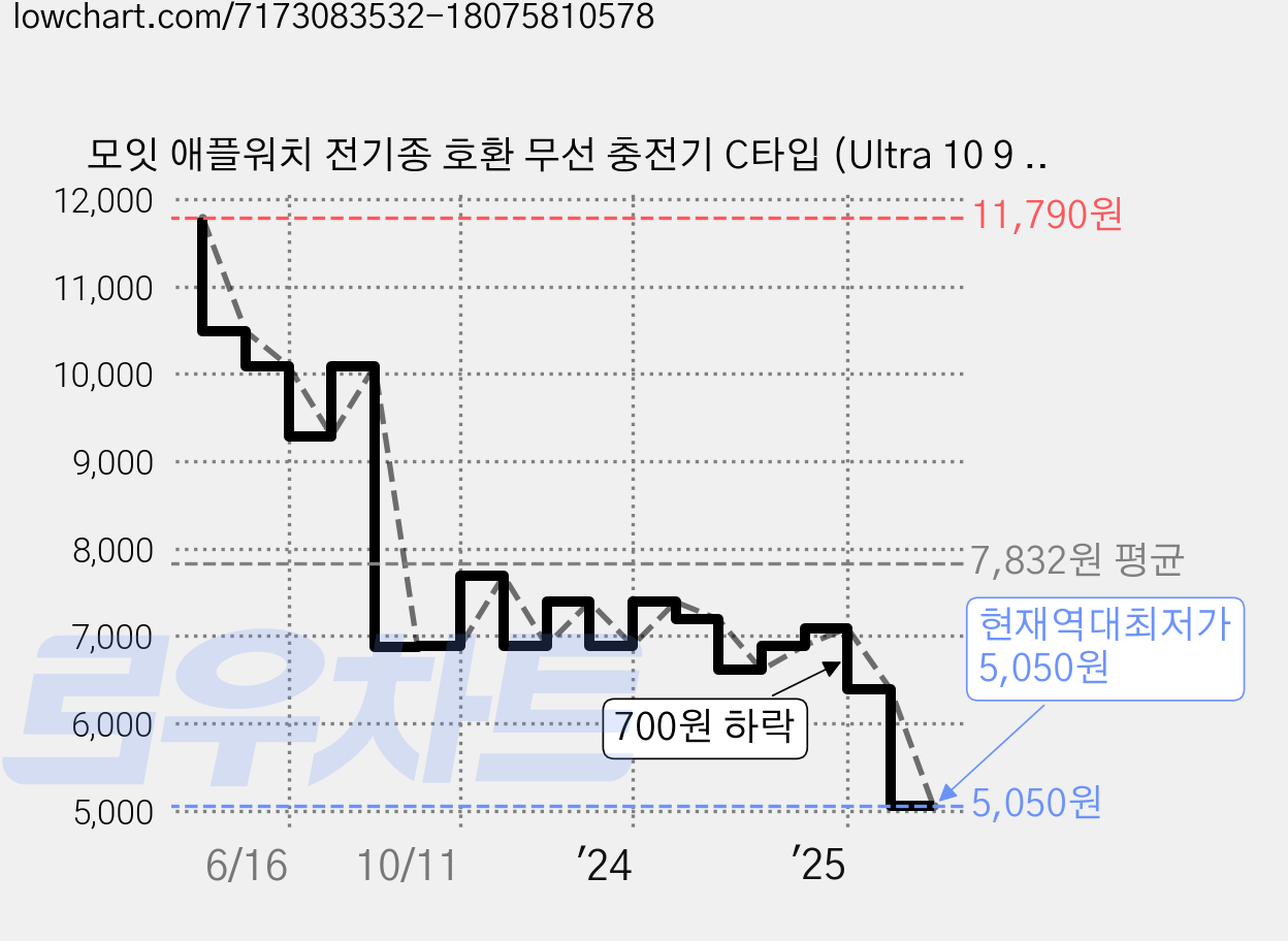 모잇 애플워치 전기종 호환 무선 충전기 C타입 (Ultra 10 9 8 7 6 SE SE2 5 4 3 2 1), 1m, 화이트, 1개 가격 변동 차트, 현재가 5,050원, 역대최저가
