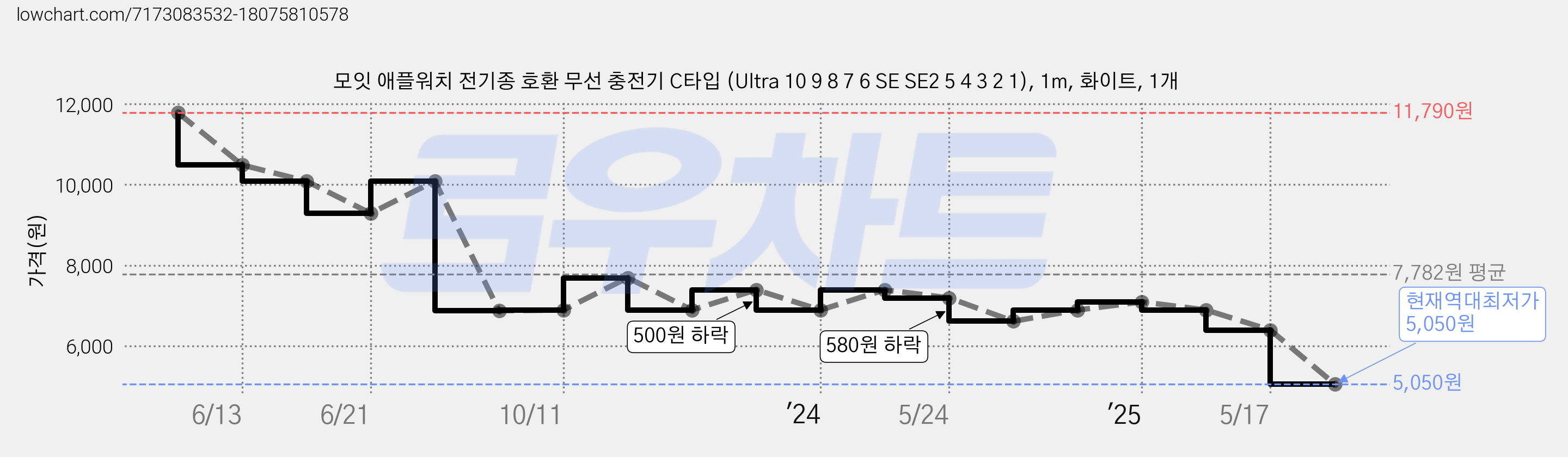 모잇 애플워치 전기종 호환 무선 충전기 C타입 (Ultra 10 9 8 7 6 SE SE2 5 4 3 2 1), 1m, 화이트, 1개 가격 변동 차트, 현재가 5,050원, 역대최저가