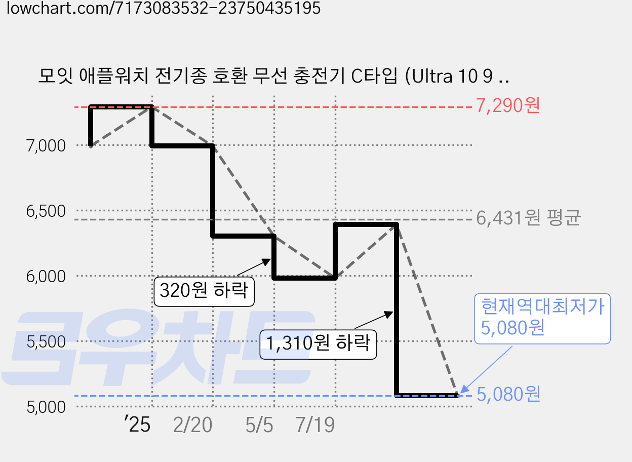 모잇 애플워치 전기종 호환 무선 충전기 C타입 (Ultra 10 9 8 7 6 SE SE2 5 4 3 2 1), 1.5m, 화이트, 1개 가격 변동 차트, 현재가 5,080원, 역대최저가