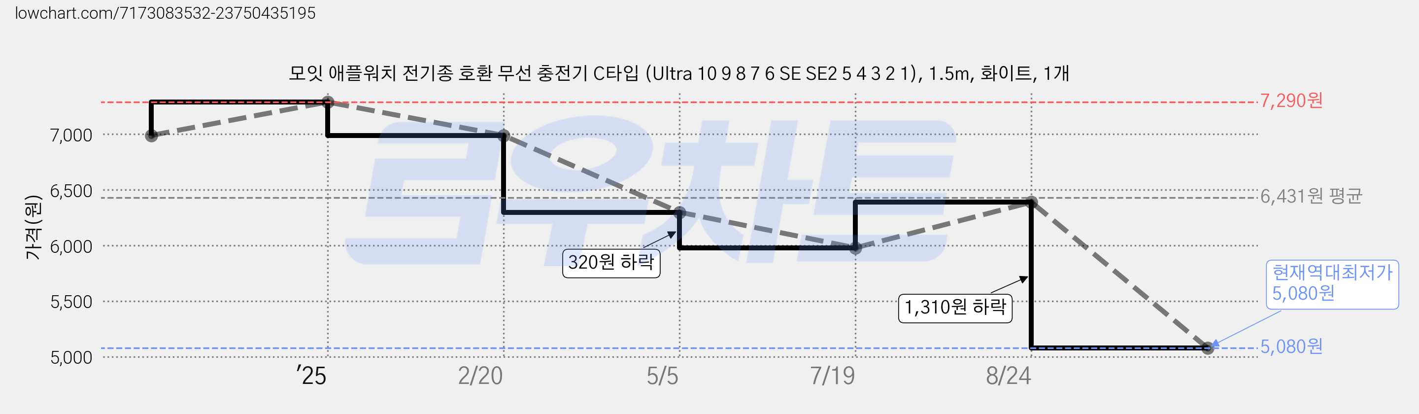 모잇 애플워치 전기종 호환 무선 충전기 C타입 (Ultra 10 9 8 7 6 SE SE2 5 4 3 2 1), 1.5m, 화이트, 1개 가격 변동 차트, 현재가 5,080원, 역대최저가