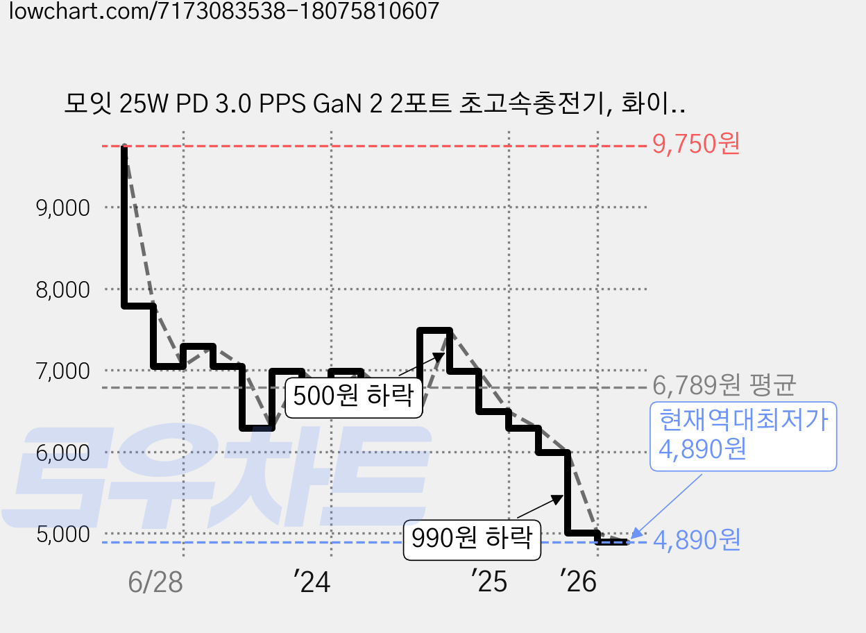 모잇 25W PD 3.0 PPS GaN 2 2포트 초고속충전기, 화이트, 1개 가격 변동 차트, 현재가 4,890원, 역대최저가