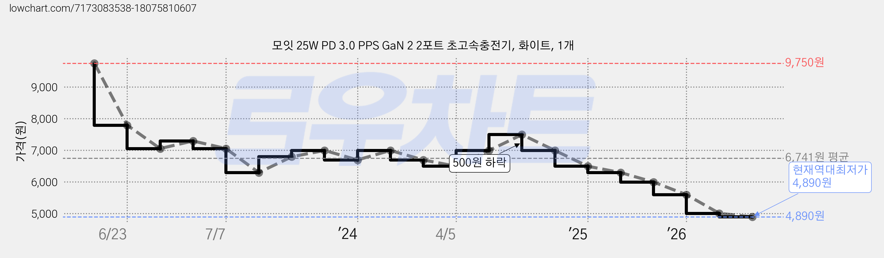 모잇 25W PD 3.0 PPS GaN 2 2포트 초고속충전기, 화이트, 1개 가격 변동 차트, 현재가 4,890원, 역대최저가