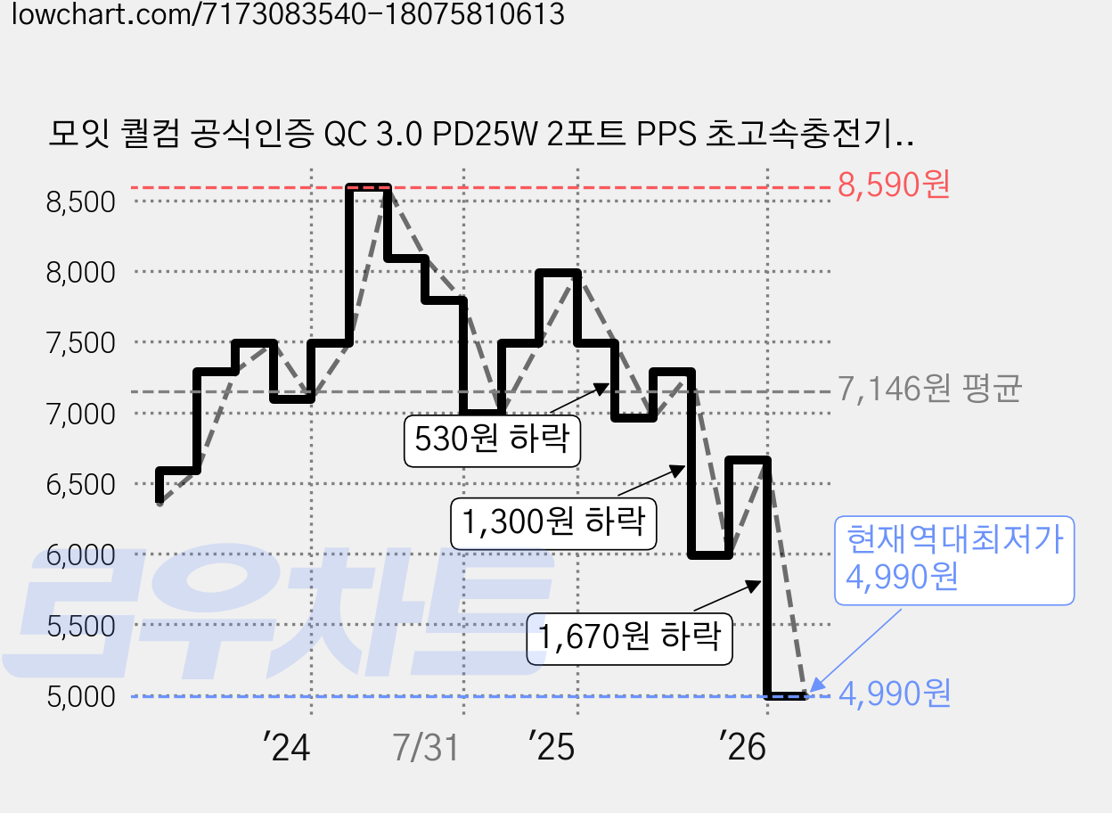 모잇 퀄컴 공식인증 QC 3.0 PD25W 2포트 PPS 초고속충전기 + CtoC 케이블, 블랙, 1개 가격 변동 차트, 현재가 4,990원, 역대최저가