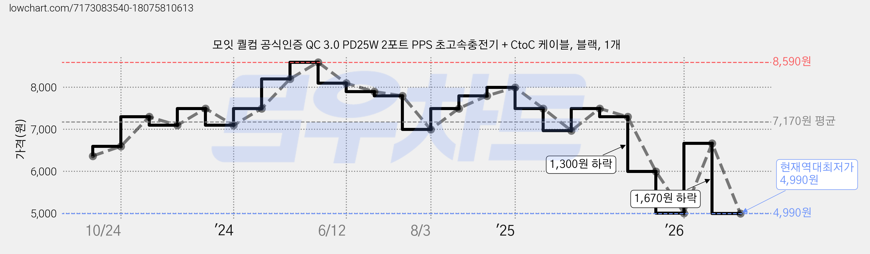 모잇 퀄컴 공식인증 QC 3.0 PD25W 2포트 PPS 초고속충전기 + CtoC 케이블, 블랙, 1개 가격 변동 차트, 현재가 4,990원, 역대최저가