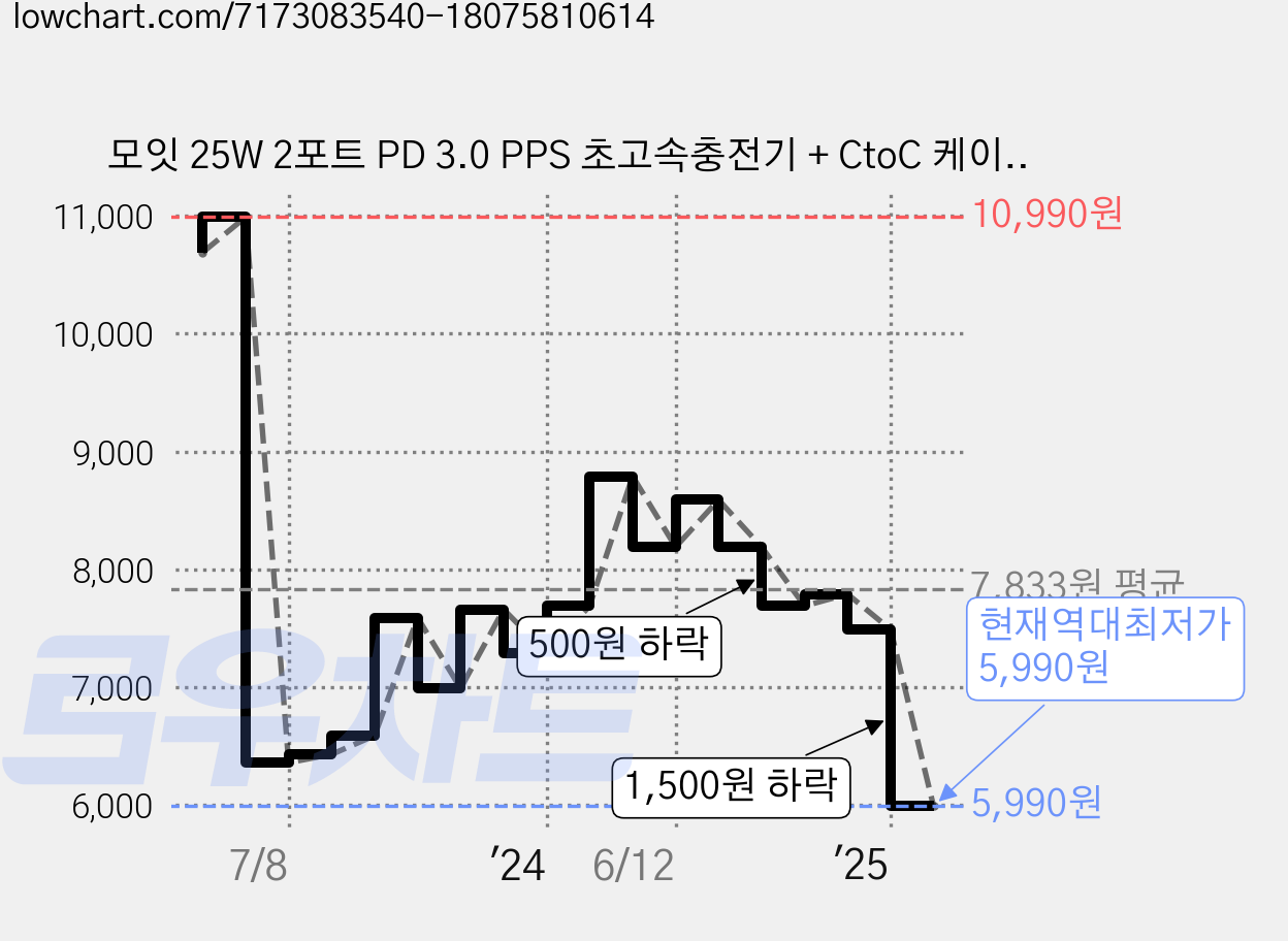 모잇 25W 2포트 PD 3.0 PPS 초고속충전기 + CtoC 케이블 1.3m, 화이트, 1개 가격 변동 차트, 현재가 5,990원, 역대최저가