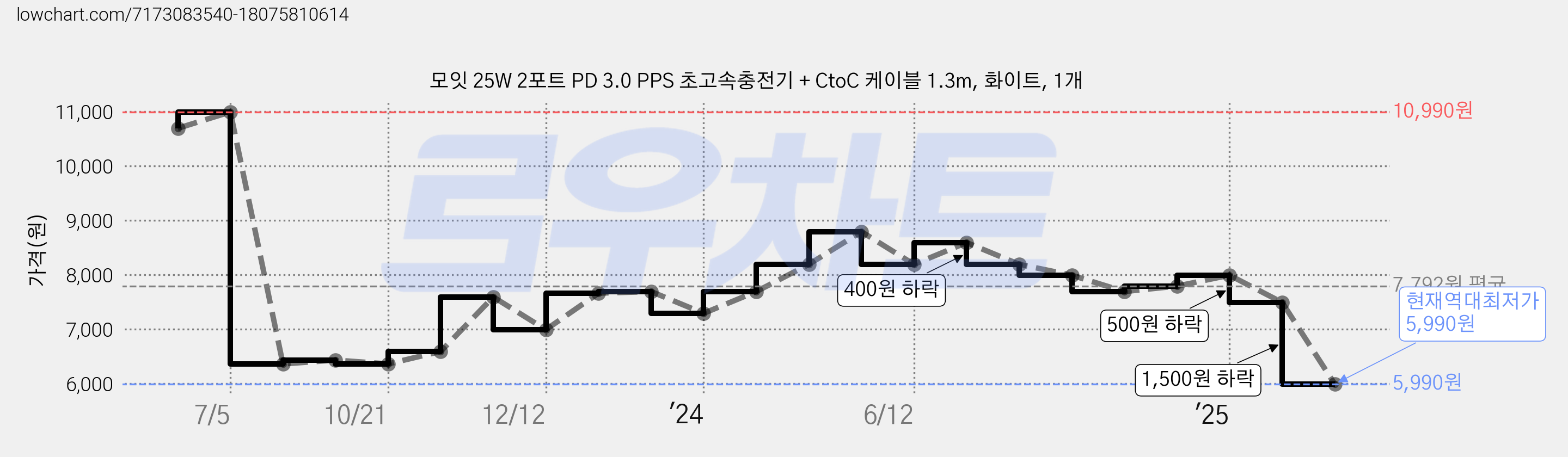 모잇 25W 2포트 PD 3.0 PPS 초고속충전기 + CtoC 케이블 1.3m, 화이트, 1개 가격 변동 차트, 현재가 5,990원, 역대최저가