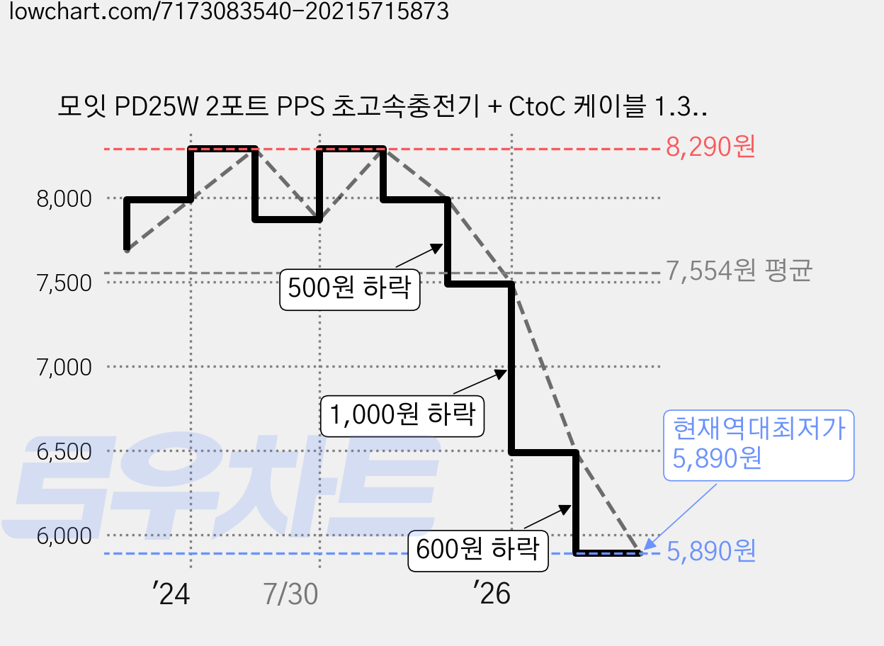 모잇 PD25W 2포트 PPS 초고속충전기 + CtoC 케이블 1.3m, 스마일, 1개 가격 변동 차트, 현재가 5,890원, 역대최저가