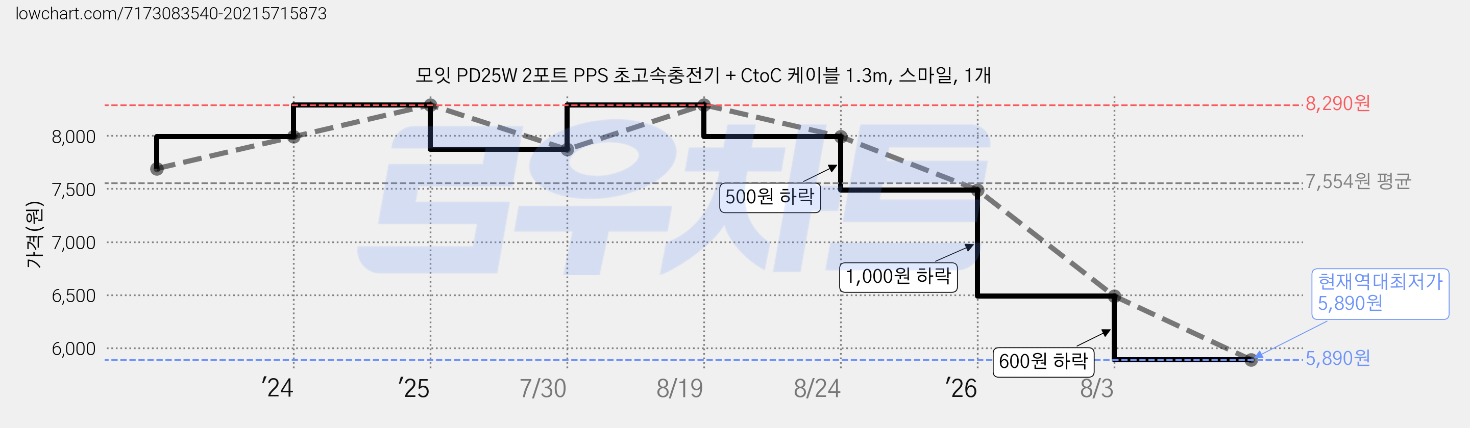 모잇 PD25W 2포트 PPS 초고속충전기 + CtoC 케이블 1.3m, 스마일, 1개 가격 변동 차트, 현재가 5,890원, 역대최저가