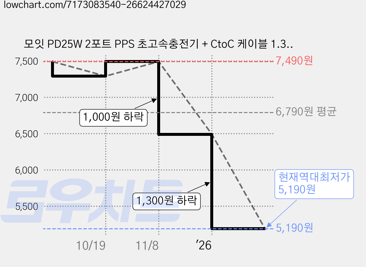 모잇 PD25W 2포트 PPS 초고속충전기 + CtoC 케이블 1.3m, 퍼플 스마일, 1세트 가격 변동 차트, 현재가 5,190원, 역대최저가