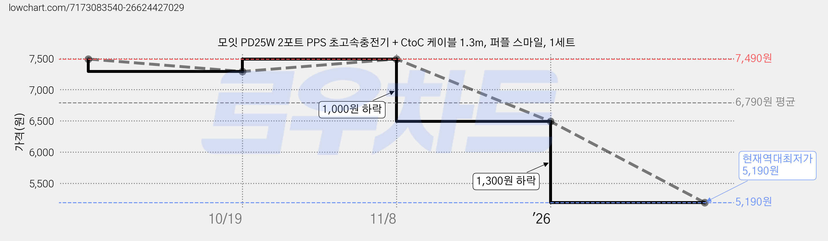 모잇 PD25W 2포트 PPS 초고속충전기 + CtoC 케이블 1.3m, 퍼플 스마일, 1세트 가격 변동 차트, 현재가 5,190원, 역대최저가