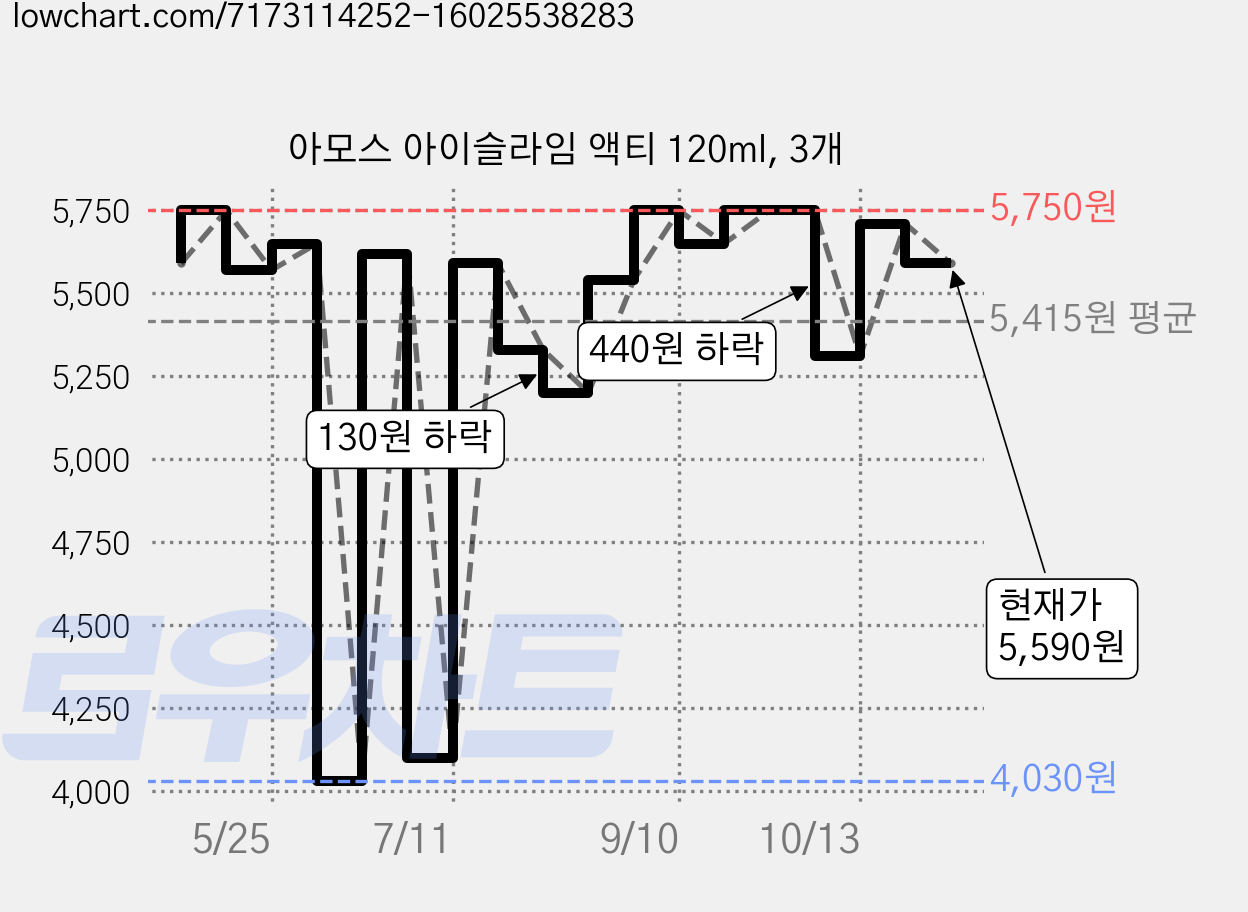 아모스 아이슬라임 액티 120ml, 3개 가격 변동 차트, 현재가 5,590원, 관측 최저가 4,030원