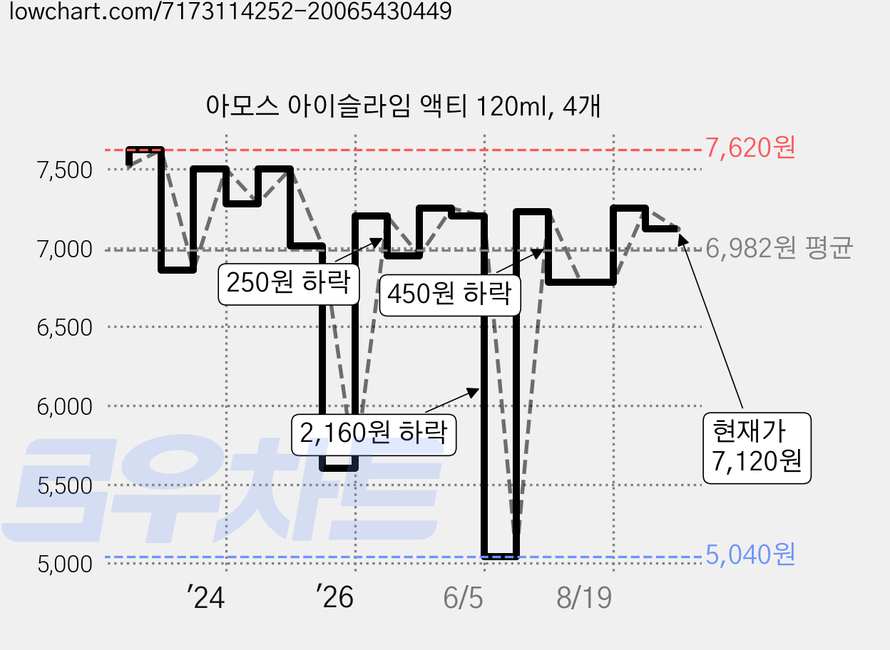 아모스 아이슬라임 액티 120ml, 4개 가격 변동 차트, 현재가 7,120원, 관측 최저가 5,040원