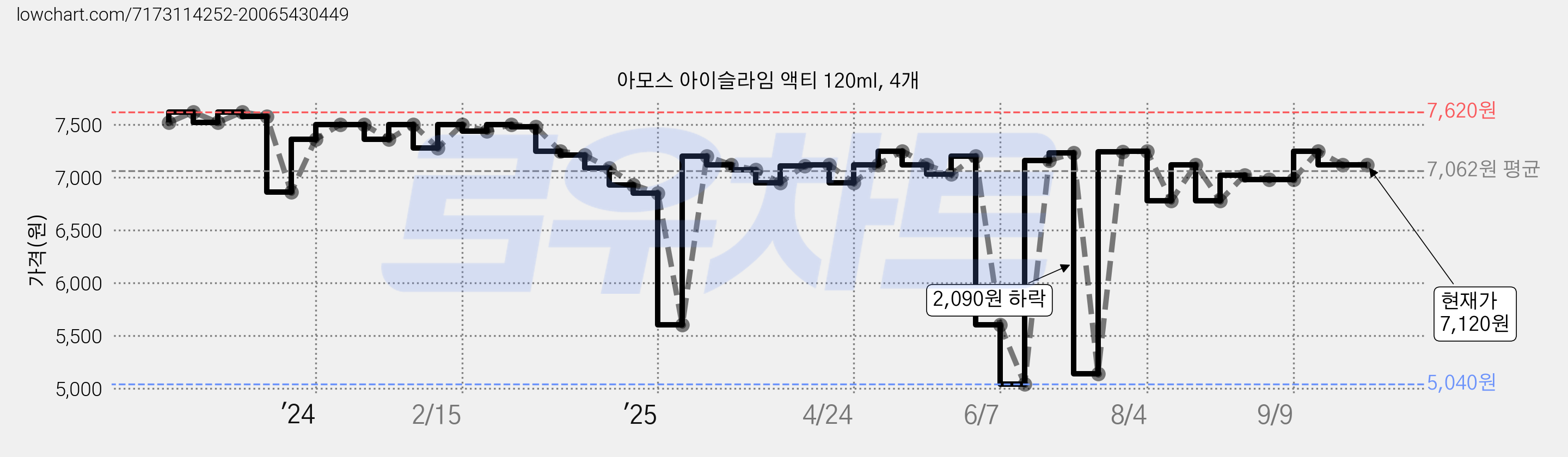 아모스 아이슬라임 액티 120ml, 4개 가격 변동 차트, 현재가 7,120원, 관측 최저가 5,040원