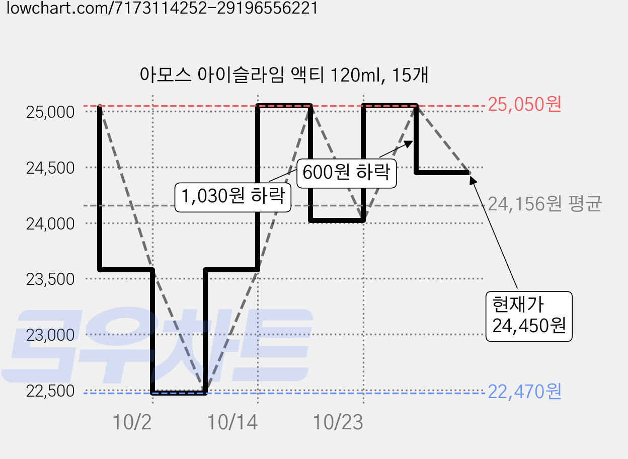 아모스 아이슬라임 액티 120ml, 15개 가격 변동 차트, 현재가 24,450원, 관측 최저가 22,470원