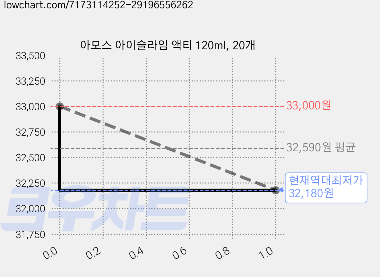 아모스 아이슬라임 액티 120ml, 20개 가격 변동 차트, 현재가 32,180원, 역대최저가