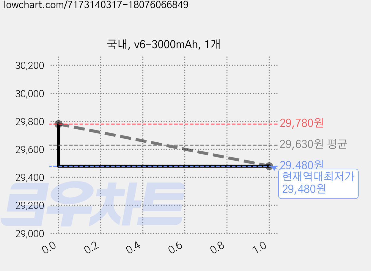 국내, v6-3000mAh, 1개 가격 변동 차트, 현재가 29,480원, 역대최저가