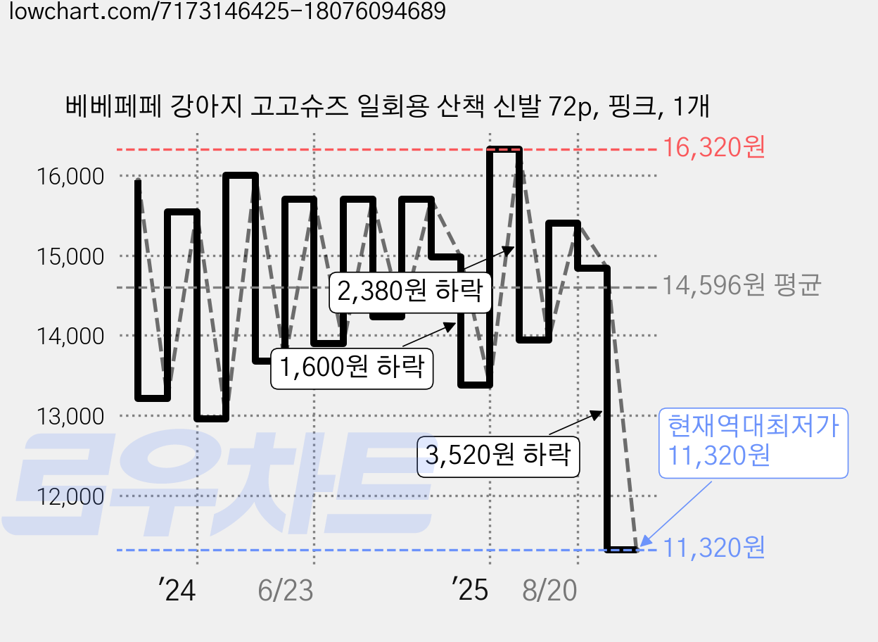 베베페페 강아지 고고슈즈 일회용 산책 신발 72p, 핑크, 1개 가격 변동 차트, 현재가 11,320원, 역대최저가