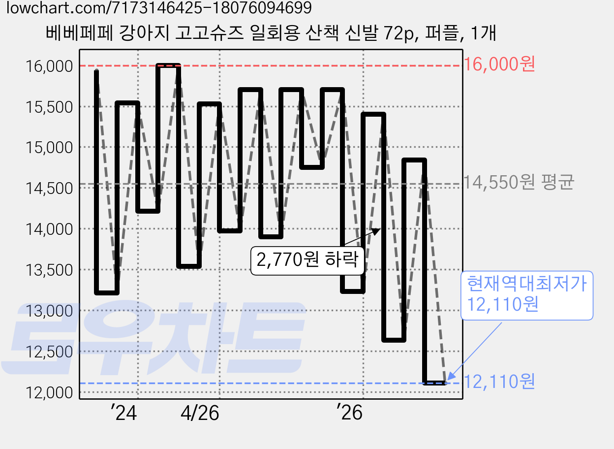 베베페페 강아지 고고슈즈 일회용 산책 신발 72p, 퍼플, 1개 가격 변동 차트, 현재가 12,110원, 역대최저가
