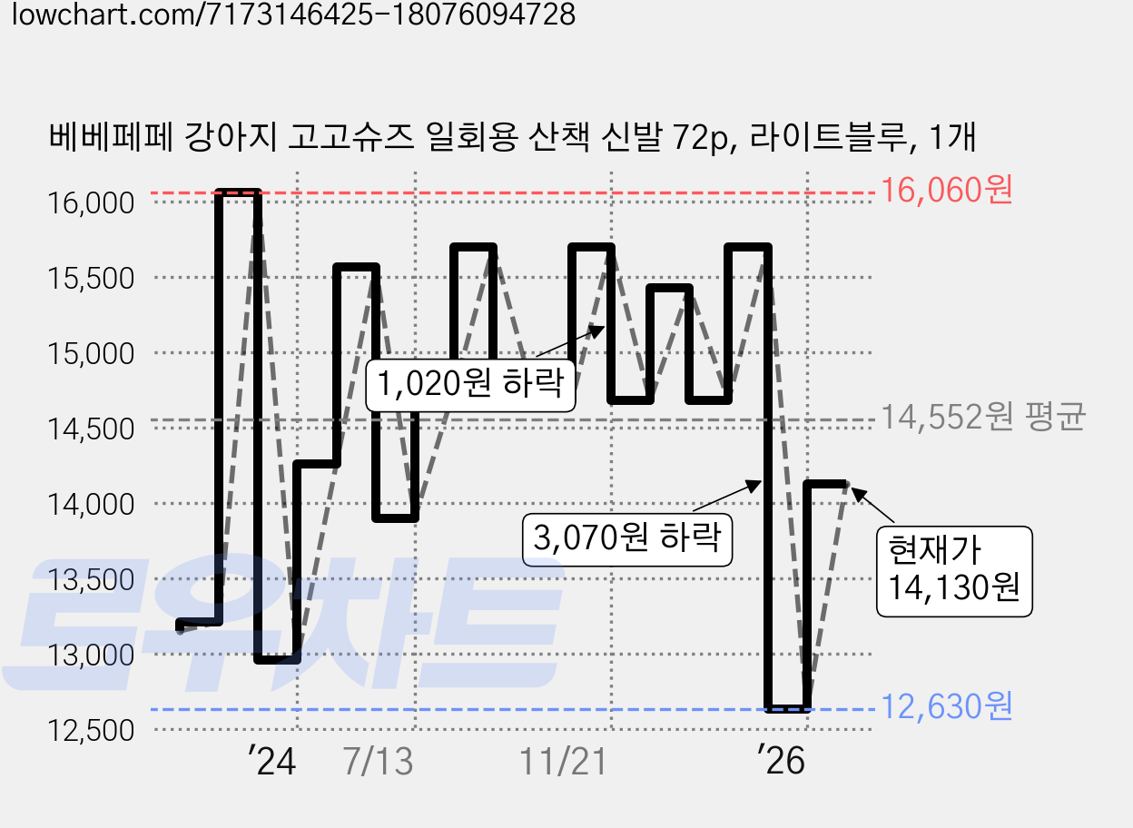 베베페페 강아지 고고슈즈 일회용 산책 신발 72p, 라이트블루, 1개 가격 변동 차트, 현재가 14,130원, 관측 최저가 12,630원