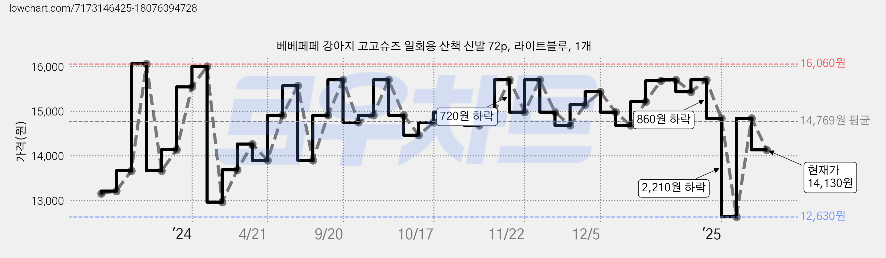 베베페페 강아지 고고슈즈 일회용 산책 신발 72p, 라이트블루, 1개 가격 변동 차트, 현재가 14,130원, 관측 최저가 12,630원